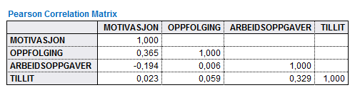 Tabell 10 Korrelasjonsanalyse Korrelasjonsanalysen viser her at både variablene arbeidsoppgaver og tillit har en lav korrelasjon og derfor ikke er relevant for motivasjon.