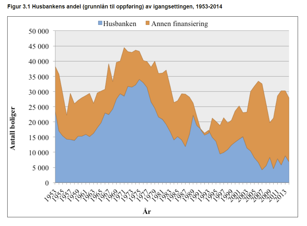 Grunnlån til nybygg 10,7