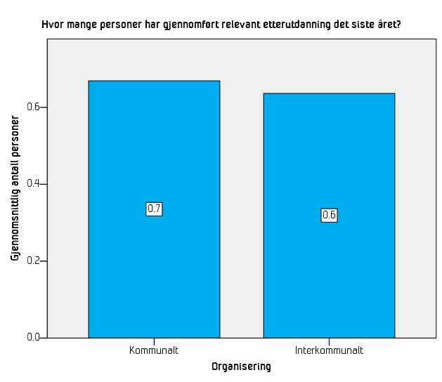 Figur 4-1 Svar på spørsmål 11, fordelt på organisering. Grafen viser gjennomsnittet av antall personer som har gjennomført relevant etterutdanning det siste året (N = 173).