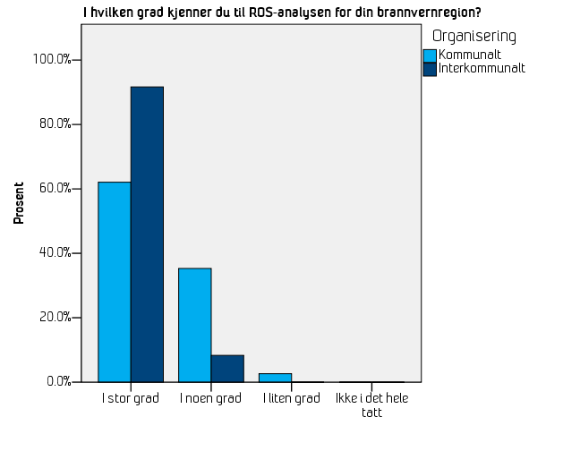 Figur 4-2 Svar på spørsmål 15, fordelt etter brannvesenets organisering (N = 177). Av Figur 4-2 ser man at det er forskjell mellom interkommunale- og kommunale brannvesen.