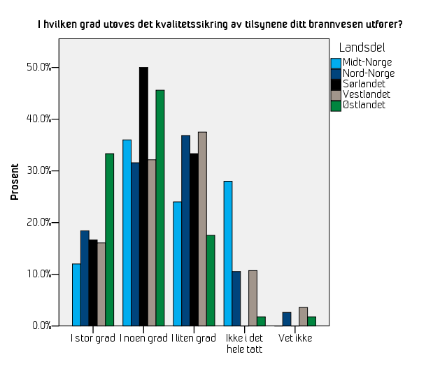 Figur 4-4 Svar på spørsmål 12, fordelt etter brannvesenenes organisering (N =