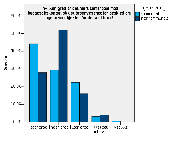 Resultat Svar på spørsmål 19 fordelt på organisering av brannvesenene er vist i Figur 4-9. Figur 4-9 Svar på spørsmål 19, fordelt etter brannvesenenes organisering (N = 181).