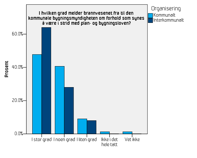 Figur 4-10 Svar på spørsmål 26, fordelt etter brannvesenenes organisering (N = 180). Diskusjon Svarene på disse tre spørsmålene er i grunnen overraskende.