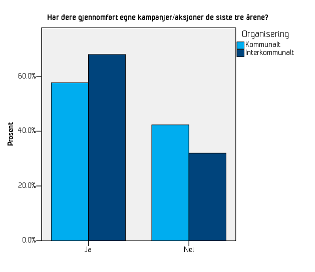 Figur 4-13 Svar på spørsmål 30, fordelt på organisering (N = 182).