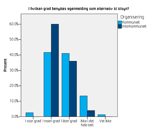 Figur 4-17 Svar på spørsmål 17, fordelt etter brannvesenenes organisering (N = 181). Diskusjon I oppfølgingsintervjuene med brannvesenene var det spredte synspunkter på det å bruke egenmelding.