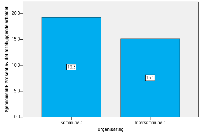 Figur 4-18 Svar på spørsmål 28, fordelt etter brannvesenenes organisering. Figuren viser gjennomsnittet av tid (prosent av total tid) som brukes til informasjons- og motivasjonskampanjer (N = 168).