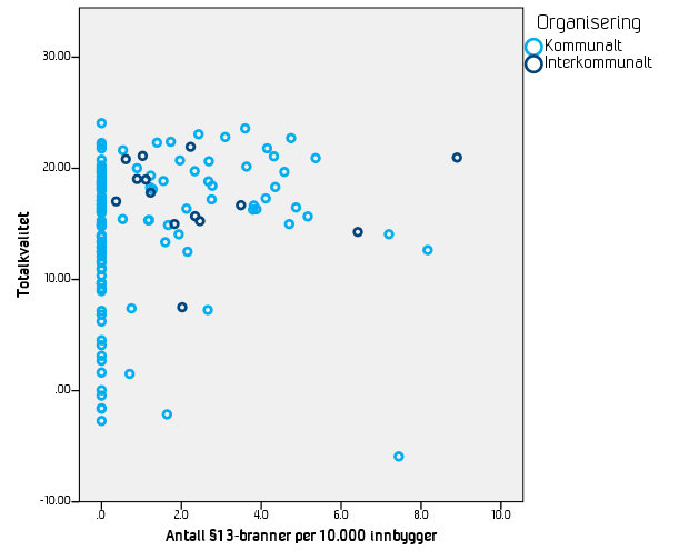 fellesorganisasjon (FNO), som viser utbetalinger fra forsikringsselskapene etter branner. I disse tallene er alle typer branner, for eksempel i bolig, næringsbygg etc., inkludert.