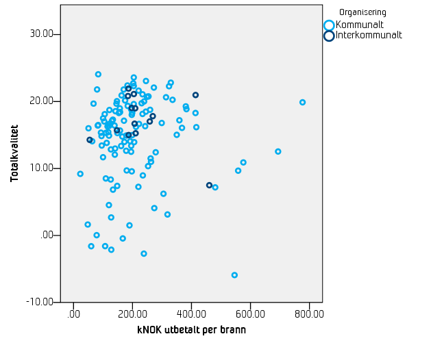 Figur 4-24 Totalkvalitet som funksjon av utbetalte kroner i skadeerstatning (i knok) per brann i perioden 2006-2010. Det er ingen åpenbar sammenheng mellom disse to faktorene.