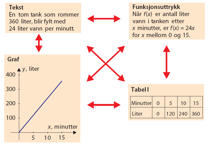 1 X konkurranse Dette opplegget er mest som en avveksling og en annen måte å få oppgavene på. Når elever får et ark med oppgaver er de ofte mer motivert enn ved å jobbe i læreboka.