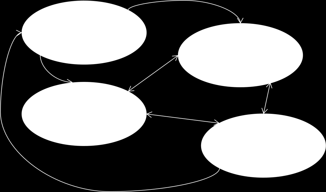 Figur 3 - Komponenter i dataanalysen: Interaktiv modell (Miles & Huberman, 1994: 12) Den interaktive modellen gir oss som forskere muligheten til å gå frem og tilbake mellom de ulike aktivitetene,