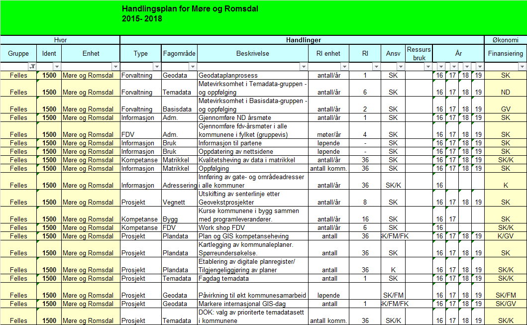 8 Handlingsplan Handlingsplanen inneholder aktiviteter som er beskrevet i geodataplanen for hele