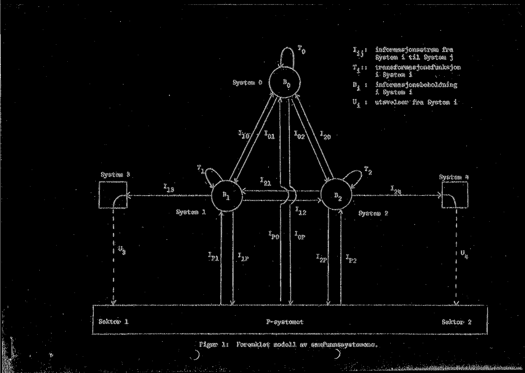 System 0 ( B informasjonsstr0m fra System i til System j transformasj onsfunksj on i System i informasjonsbeholdning i System i utovelser