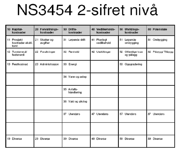 1.1.5 NS 3454 Livssykluskostnader for byggverk Skillet mellom påkostning og vedlikehold bygger på definisjonene av vedlikeholdskostnader og utviklingskostnader i Norsk standard (NS3454)