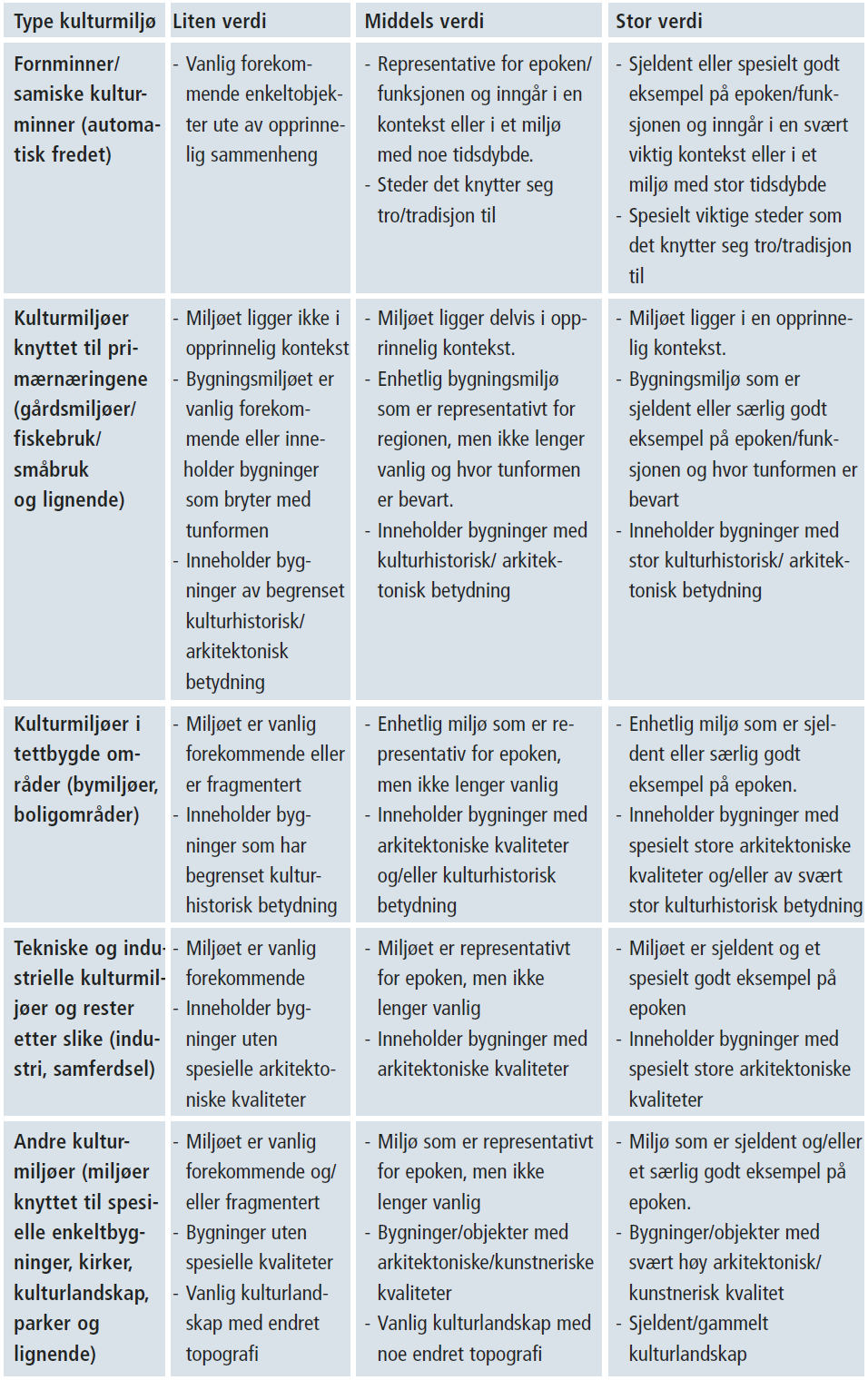 Vurdering av kulturmiljøene bygger på kriteriene for kulturminnene i henhold til Håndbok 140.