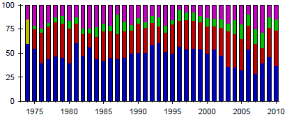 Norge % Finland % Stang Stengsel Stågarn Drivgarn Stengsel og stågarn Figur 8.