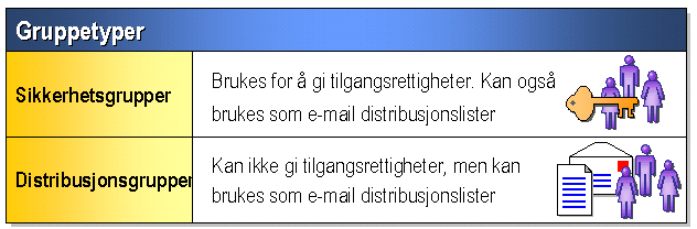 8 Grupper 3) Høyreklikk Groups, og velg New Group... og registrer opplysninger om gruppen: Group Name er navnet på gruppen. Dette er det eneste feltet som det er nødvendig å fylle inn.