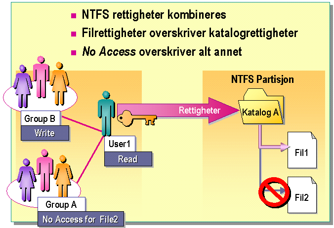 9 Filsystemet NTFS og rettigheter Arv av NTFS-rettigheter fra grupper Vi har sett at NTFS-rettigheter kan gis både til brukere og grupper.