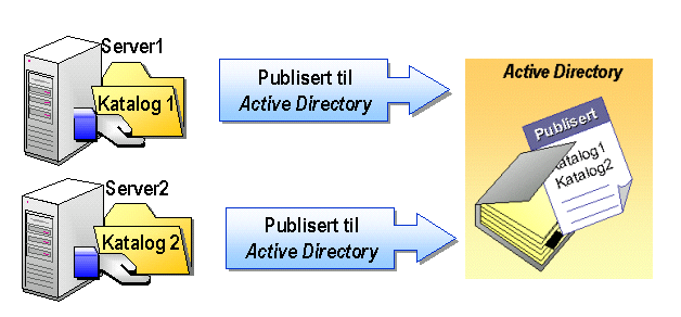 10 Delte mapper og delingsrettigheter Administrative shares Windows Server deler automatisk ut noen skjulte share som mest er beregnet for systemadministrative oppgaver.