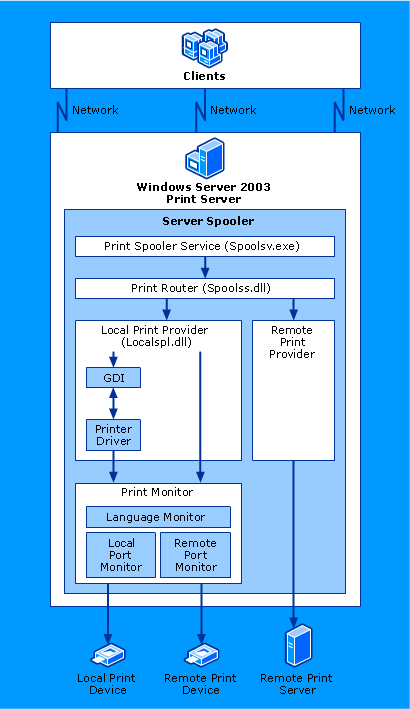 11 Skriveradministrasjon Utskriftskomponenter på klienter Kilde: TechNet: How Network Printing Works Denne figuren viser de ulike komponentene i utskriftstjeneren i Windows Server.