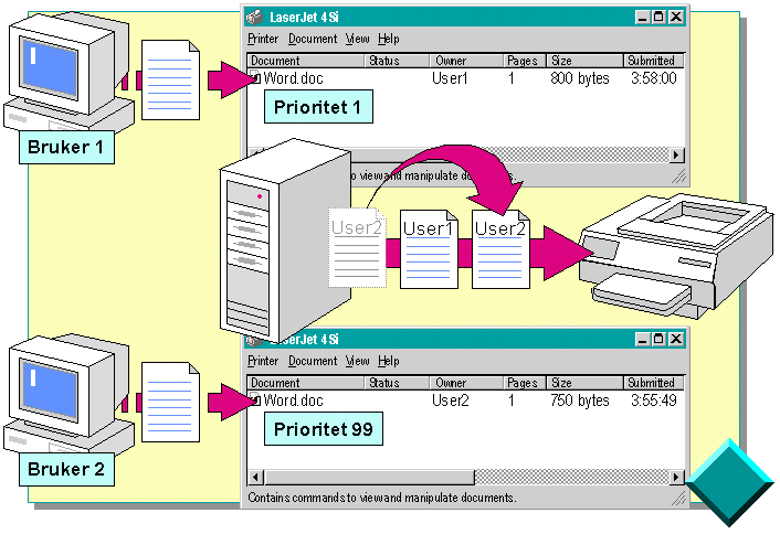 11 Skriveradministrasjon Forklaring til bildet over: Bruker1 sender utskrift til en logisk skriver med prioritet 1. Bruker2 sender utskrift til en annen logisk skriver med prioritet 99.