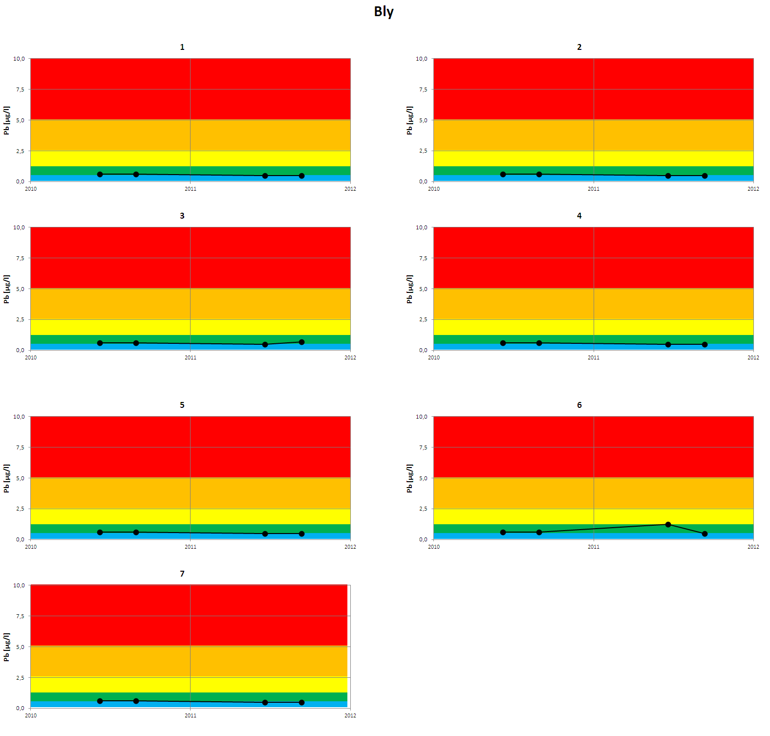 Figur 3. Analyseresultater for bly i perioden 2010-2011.