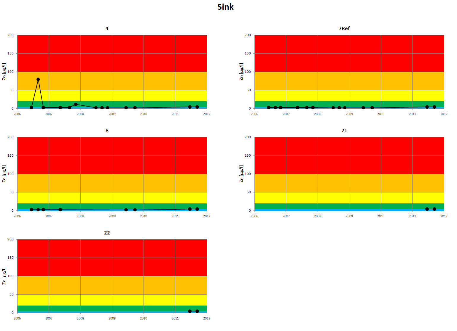 Figur 4. Analyseresultater for sink i perioden 2006-2011.