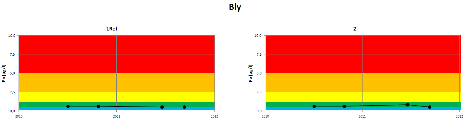 Figur 2. Analyseresultater for kobber i perioden 2010-2011. Fargeinndelingen representerer tilstandsklasser (Andersen mfl 1997).