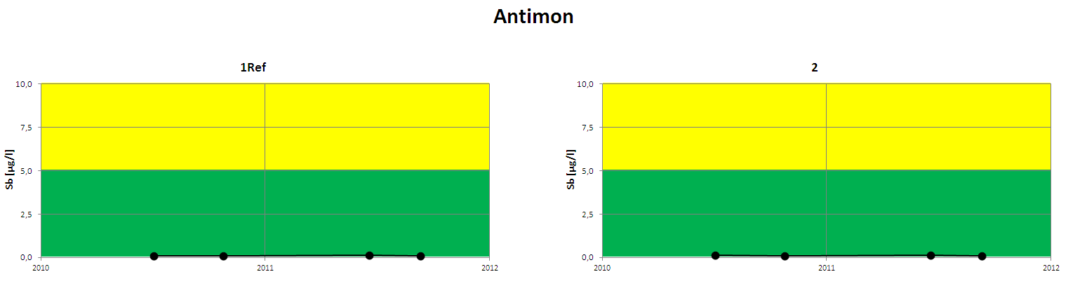 Figur 4. Analyseresultater for sink i perioden 2010-2011. Fargeinndelingen representerer tilstandsklasser (Andersen mfl 1997). Figur 5.