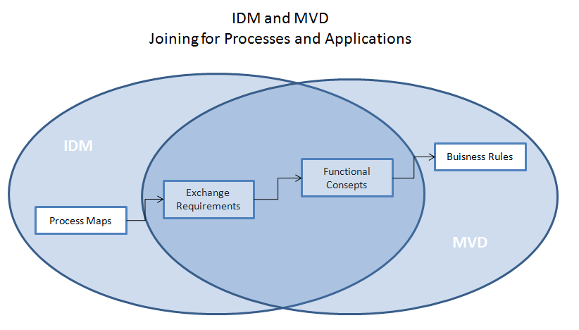 1.9.2 Sammenheng mellom IDM og Model View Definitions(MVD) Informasjonen som blir spesifisert i IDM skal implementeres inn i en programvare som støtter IFC.