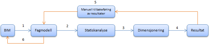 1.17 Metoder for dimensjonering av mekaniske treforbindelser i BIM 1.17.1 Eksisterende programvarer og metoder Programmene som er blitt undersøkt har ulike metoder for å dimensjonere mekaniske treforbindelser.