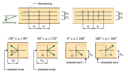 Figur 58 Kantavstander illustrasjon (K.Bell, 2007) Pkt.8.6 (4) Stavdybel hull toleranse Hulldiameter for stavdybler bestemmes etter pkt.10.4.4. Pkt.10.4.4, i følge (EC5,2004): Stavdybeldiameteren skal være større enn 6mm.