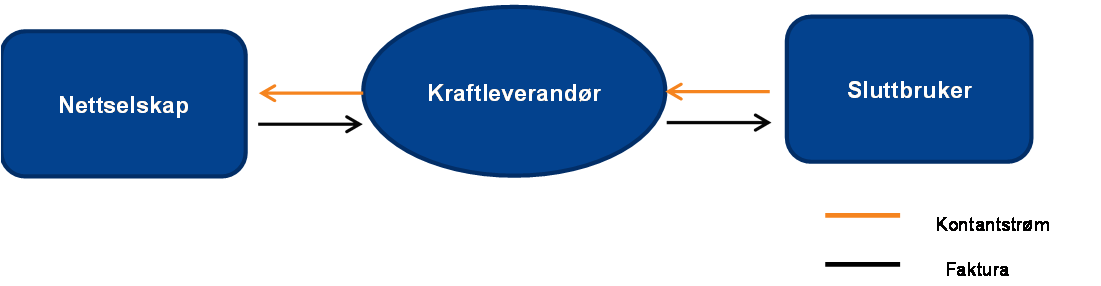 Likviditeten til et selskap kan endre seg mye over kort tid, og også gjennom et regnskapsår. For denne analysen har vi valgt å benytte tall fra utgangen av regnskapsåret 2012.