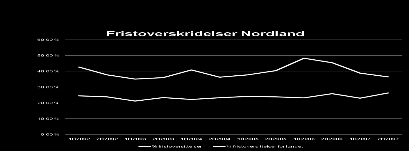 Tabellen viser fristoverskridelser i barnevernet i Nordland i forhold til landet 1 Det har vært et betydelig fokus på lovkrav ved undersøkelser innen barnevern, men det viser seg at kommunene i