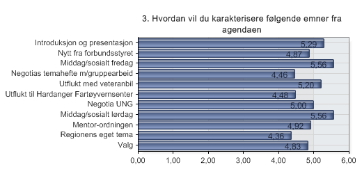 3. Hvordan vil du karakterisere følgende emner fra agendaen Her ønsker vi din vurdering av temaene på regionsmøtet.