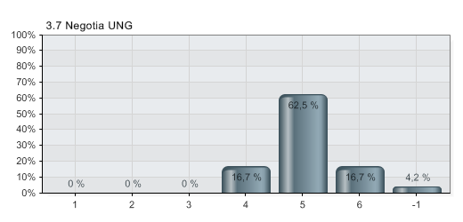 3.7 Hvordan vil du karakterisere følgende emner fra agendaen - Negotia UNG 3 3 0,0 % 0