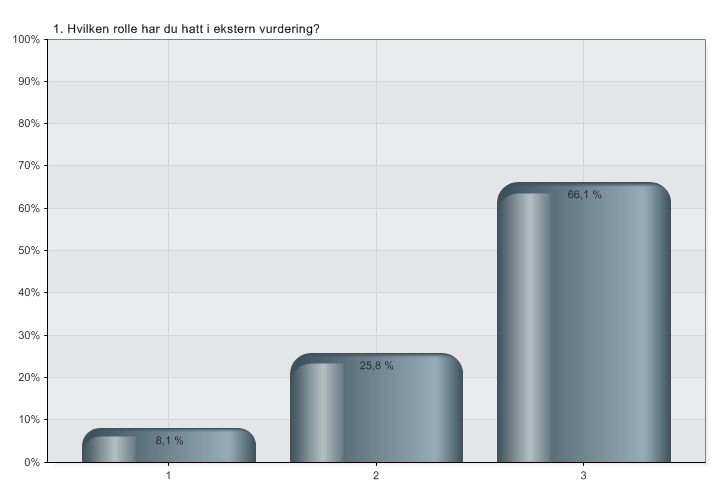 1. Hvilken rolle har du hatt i ekstern vurdering?