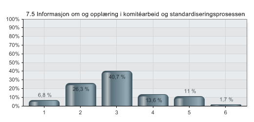 7.5 Hvor tilfreds er du med Standard Norge på følgende områder: - Informasjon om og opplæring i komitéarbeid og