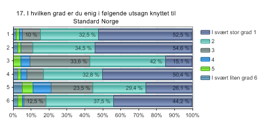17. I hvilken grad er du enig i følgende utsagn knyttet til Standard Norge Alternativer 1 Standard Norge er den naturlige veiviseren for standarder og standardisering nasjonalt og internasjonalt 2