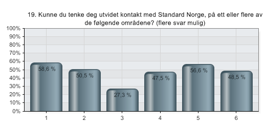 19. Kunne du tenke deg utvidet kontakt med Standard Norge, på ett eller flere av de følgende områdene?