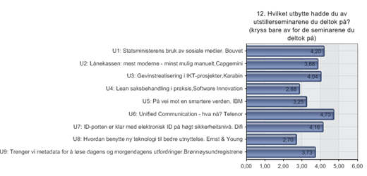 12. Hvilket utbytte hadde du av utstillerseminarene du deltok på? (kryss bare av for de seminarene du deltok på) Alternativer 1 U1: Statsministerens bruk av sosiale medier.