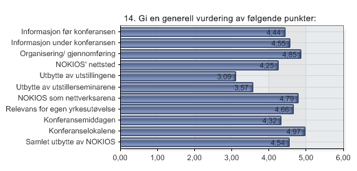 14. Gi en generell vurdering av følgende punkter: Alternativer N 1 Informasjon før konferansen 166 2 Informasjon under konferansen 165 3 Organisering/ gjennomføring 166 4 NOKIOS' nettsted 163 5