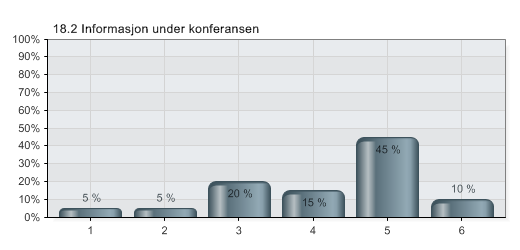 18.2 Spørsmål kun til utstillere på NOKIOS: Som utstiller, gi en vurdering av følgende punkter: -