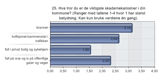 25. Hva tror du er de viktigste skademekanismer i din kommune? (Ranger med tallene 1-4 hvor 1 har størst betydning. Kan kun bruke verdiene èn gang).