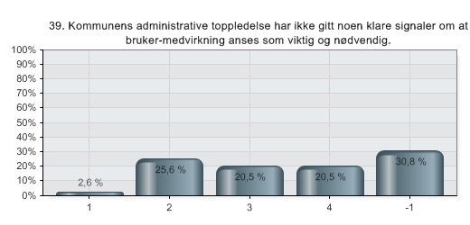 39. Kommunens administrative toppledelse har ikke gitt noen klare signaler om at bruker-medvirkning anses som viktig og