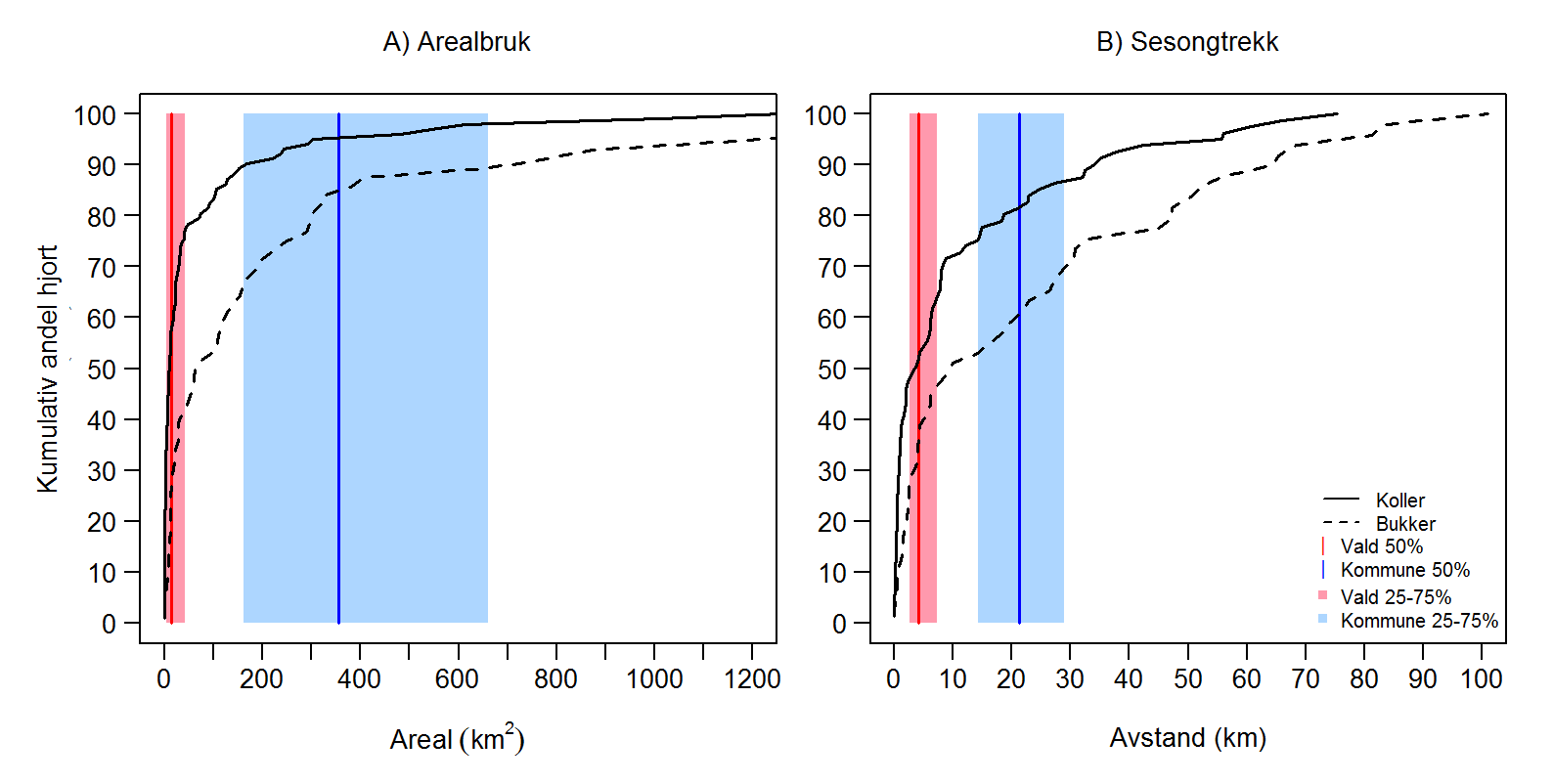 Figur 56. Hjortens arealbruk (A) og lengde på sesongtrekk (B) i forhold til størrelse på administrative enheter.