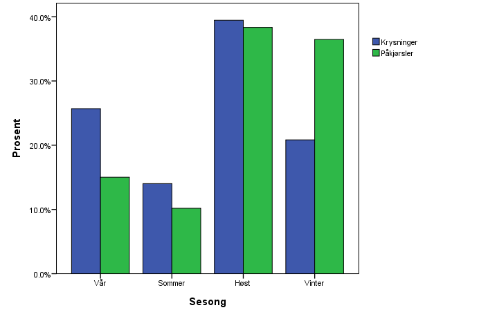 Figur 62. Estimerte gjennomsnittlig andel av ulike habitattyper ved krysningspunkter (påkjørselskategori=0) og påkjørselspunkter (påkjørselskategori=1) fordelt etter sesong. Figur 63.