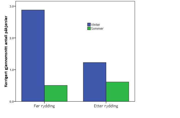Tabell 12. Frekvensfordeling av antall påkjørte hjort pr måned i Sunndalen i Sunndal kommune i perioden 2003 2009.