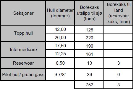 2. UTSLIPP FRA BORING Avgrensningsbrønn Goliat M0 7122/7-6, ble boret med følgende hullseksjoner; pilothull 9 7/8, 42, 24, 16, 12 ¼ og 8 ½. Brønnen ble ble boret til ca 1950 m dyp (RKB).