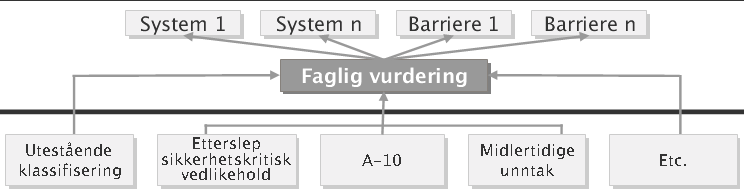 Barrierer 10 Figur 2.3-1: TIMT, tenkt eksempel på visualisering av system og barriere status. Viser at systemene har får karakter basert på tilstand.