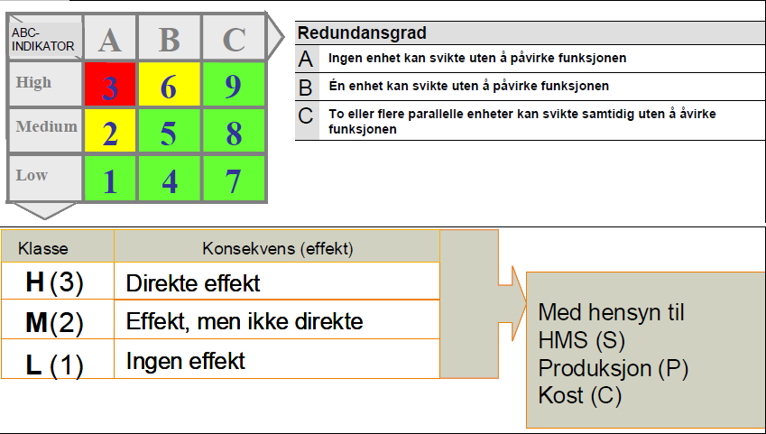 Etterslep på Korrektive Arbeidsordre 13 - Hvilke reservedeler en skal ha på lager blir bestemt av konsekvensklassifiseringen - Reservedelsstrategi - Og temaet her: Prioritering av Arbeidsordre